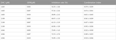 Inhibitory effect and related mechanism of decitabine combined with gemcitabine on proliferation of NK/T cell lymphoma cells